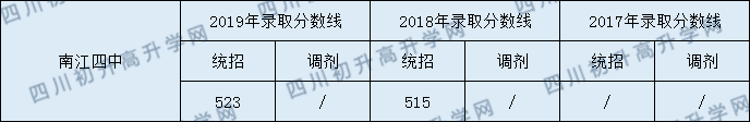 2020南江四中初升高錄取線是否有調(diào)整？