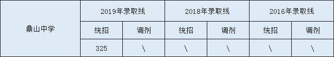2020鼎山中學(xué)初升高錄取線是否有調(diào)整？