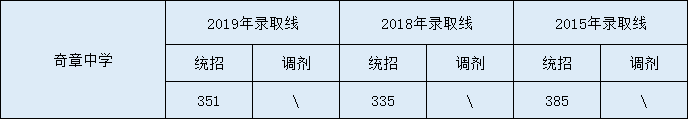 2020奇章中學(xué)初升高錄取線是否有調(diào)整？