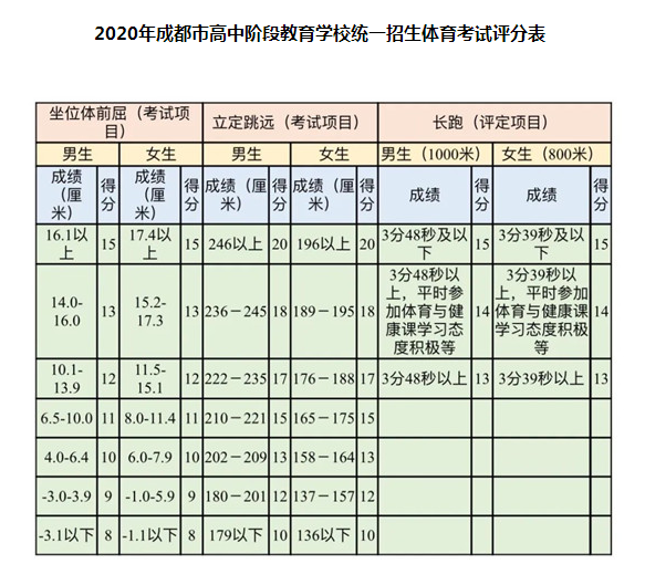 5月18日開(kāi)考！2020年成都市中考體考安排公布，評(píng)分表來(lái)了！