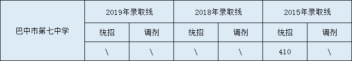 2020巴中市第七中學(xué)初升高錄取線是否有調(diào)整？