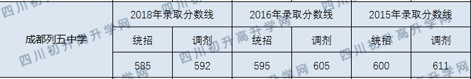 成都列五中學(xué)2020年分?jǐn)?shù)線是多少分？