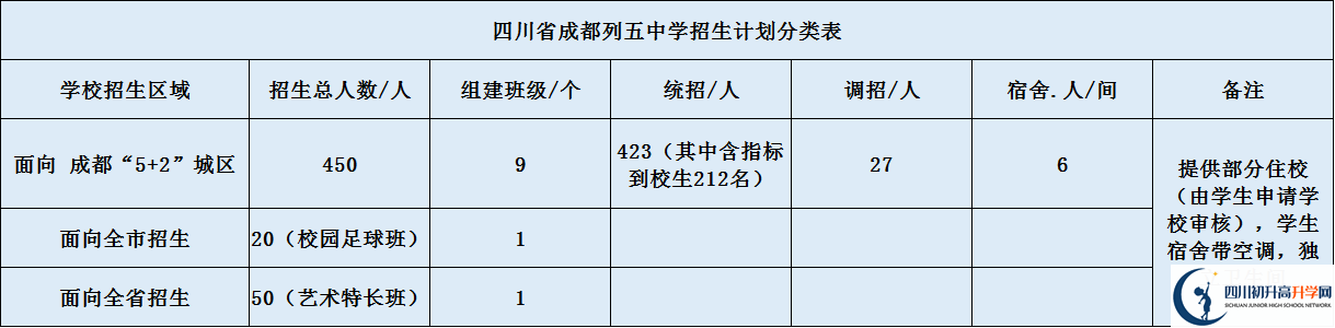 成都市列五中學高中部2020年招生計劃是什么？