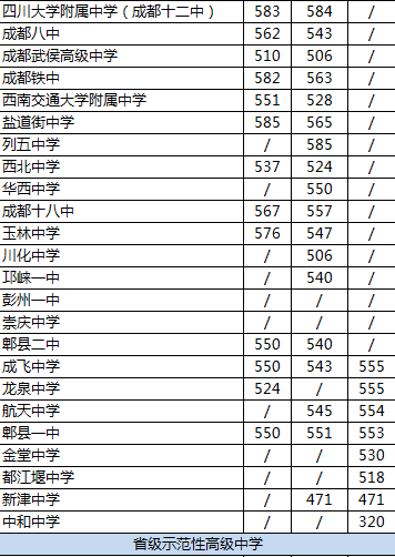 2020年華西中學(xué)排名是多少？