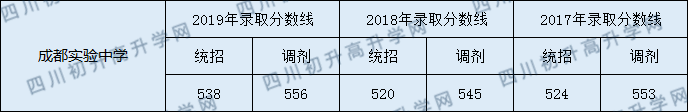 成都市實(shí)驗(yàn)中學(xué)2020年分?jǐn)?shù)線是多少分？