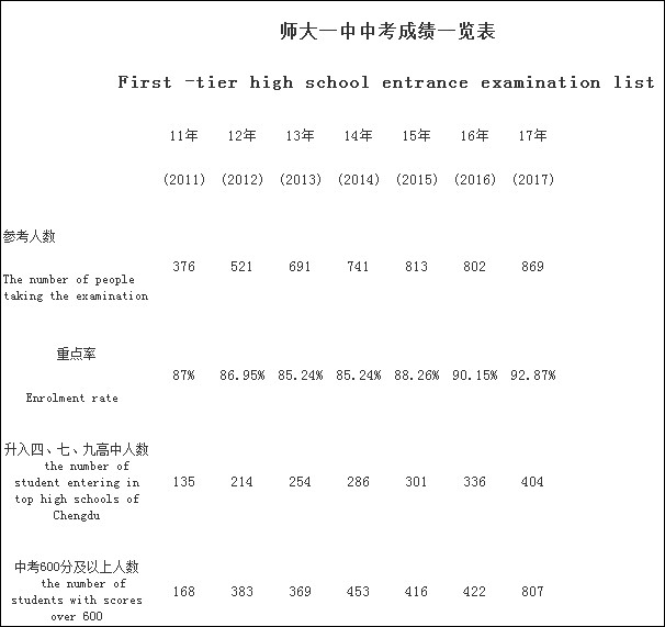 成都龍泉師大一中2020年排名高不高？