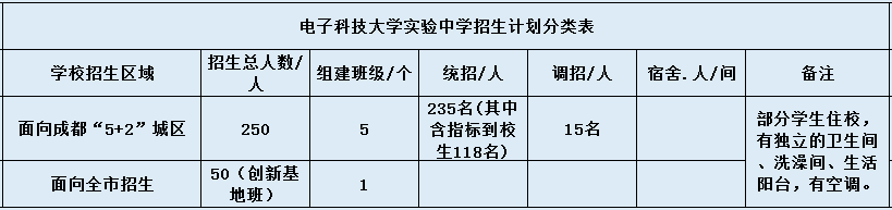 電子科技大學(xué)實(shí)驗(yàn)中學(xué)2020年招生計(jì)劃是什么？