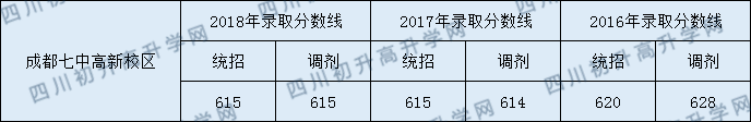 成都七中高新校區(qū)2020年錄取分數(shù)線是多少分？