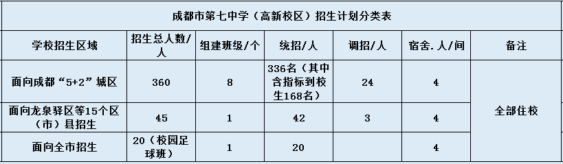 成都七中高新校區(qū)2020年招生計(jì)劃是什么？