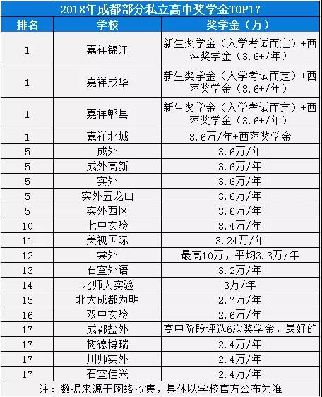 2020年實外西區(qū)在成都排名是多少？