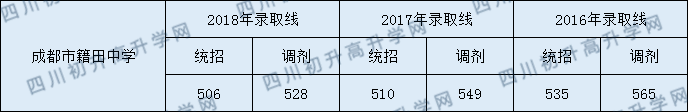 籍田中學(xué)2020年高中錄取分數(shù)線是多少分？