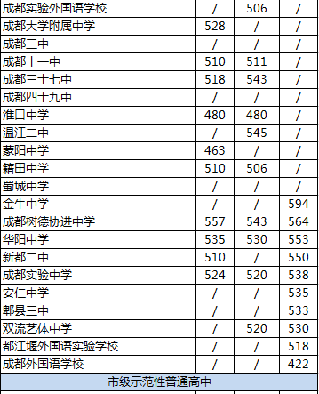 2020年新都二中排名是多少？