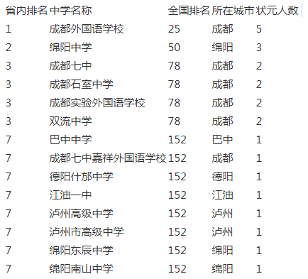 成都實驗外國語學校2020年排名第幾？