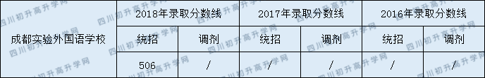 成都市實驗外國語學校2020年好考嗎？