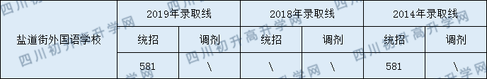 成都鹽外2020年錄取分數(shù)線是多少分？