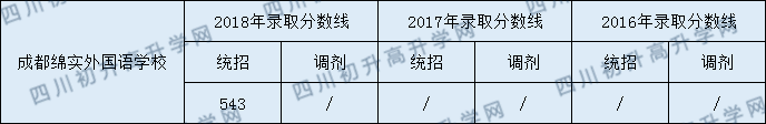 成都綿實(shí)外2020年分?jǐn)?shù)線是多少分？