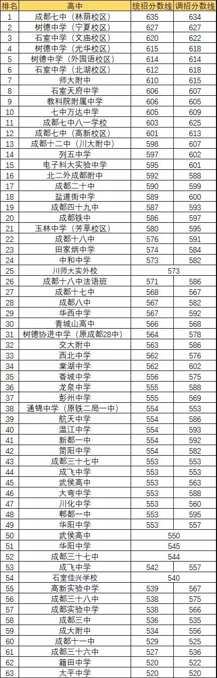 2020年青城山高中排名多少？
