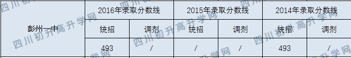 彭州一中錄取分?jǐn)?shù)線2020年是多少分？