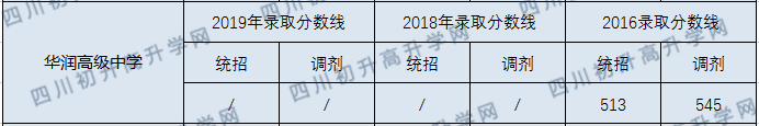 華潤高中2020年收分線是多少分？