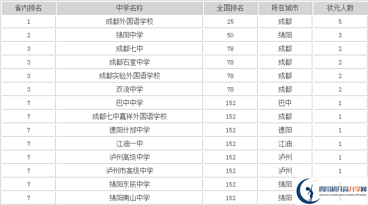 2020年成都嘉祥外國語學(xué)校高中排名是多少？