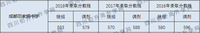 成都市田家炳中學(xué)2020年錄取分?jǐn)?shù)線(xiàn)是多少分？