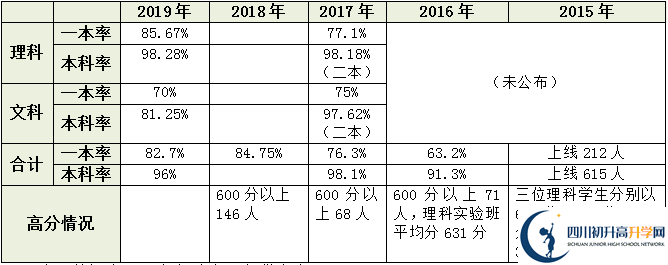 2020年成都鐵路中學升學率高嗎？