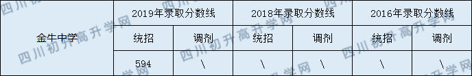 成都金牛中學(xué)2020年中考分數(shù)線是多少分？
