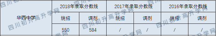 華西中學(xué)2020年收分線是多少分？