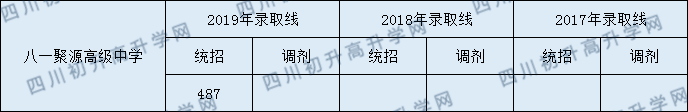 八一聚源高級中學(xué)2020年錄取線是多少分？