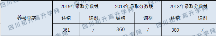 養(yǎng)馬中學(xué)2020年分?jǐn)?shù)線(xiàn)是多少分？