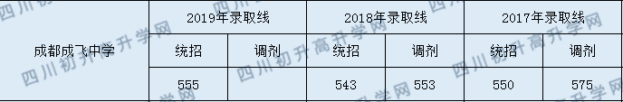成飛中學2020年入學分數線是多少分？
