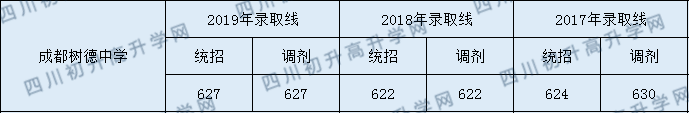 樹德中學2020年分數(shù)錄取線是多少分？