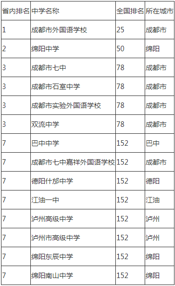 2020年成都市石室中學(xué)成都排名是多少？