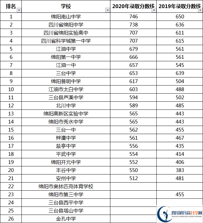最全最新2021年綿陽(yáng)公立高中排名