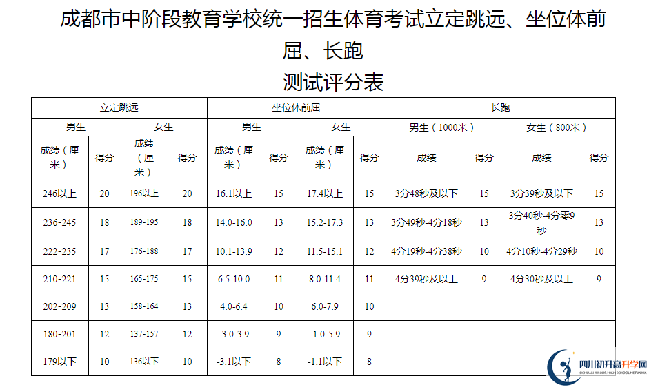 2021年成都高新區(qū)中考體育考試評分標(biāo)準(zhǔn)是什么？