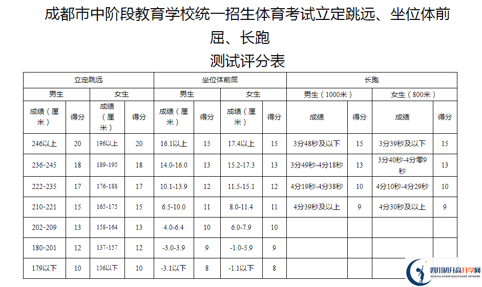 2021年成都邛崍市中考體育考試評分標準是什么？