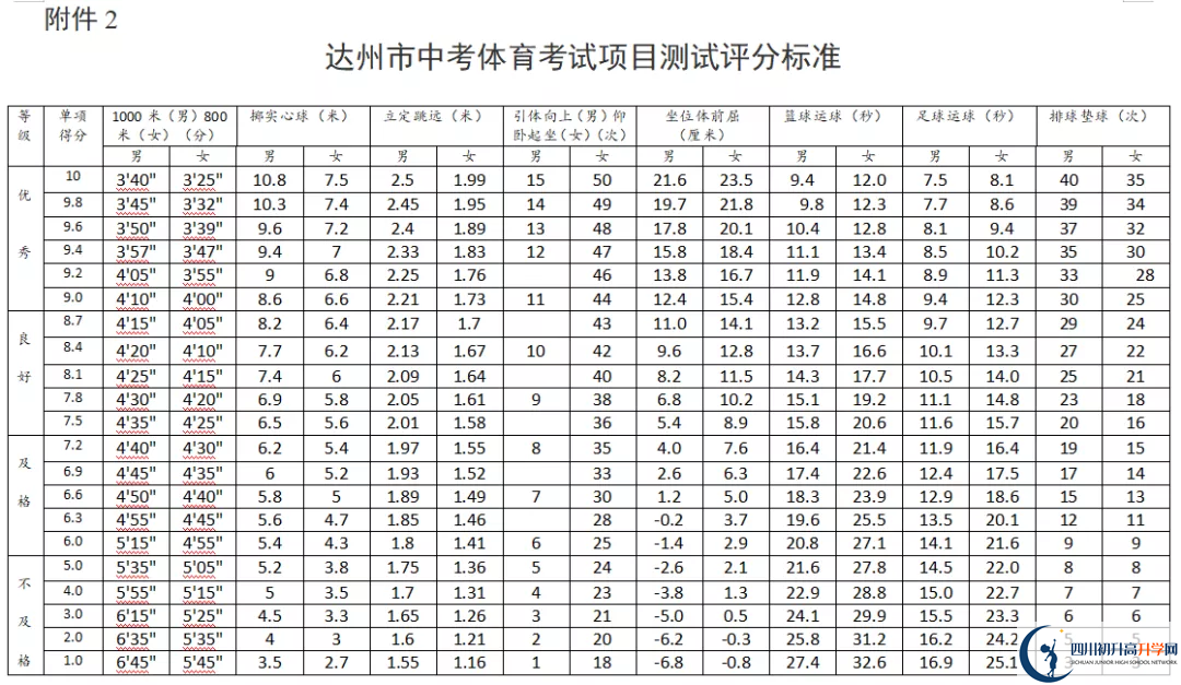 2021年達(dá)州中考體育考試評(píng)分標(biāo)準(zhǔn)是什么？