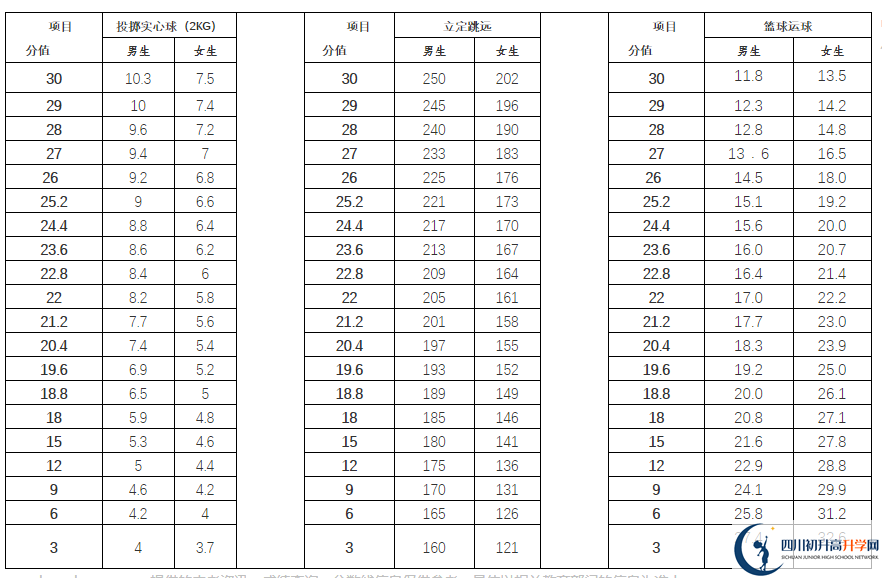 2021年雅安中考體育考試評(píng)分標(biāo)準(zhǔn)是什么？