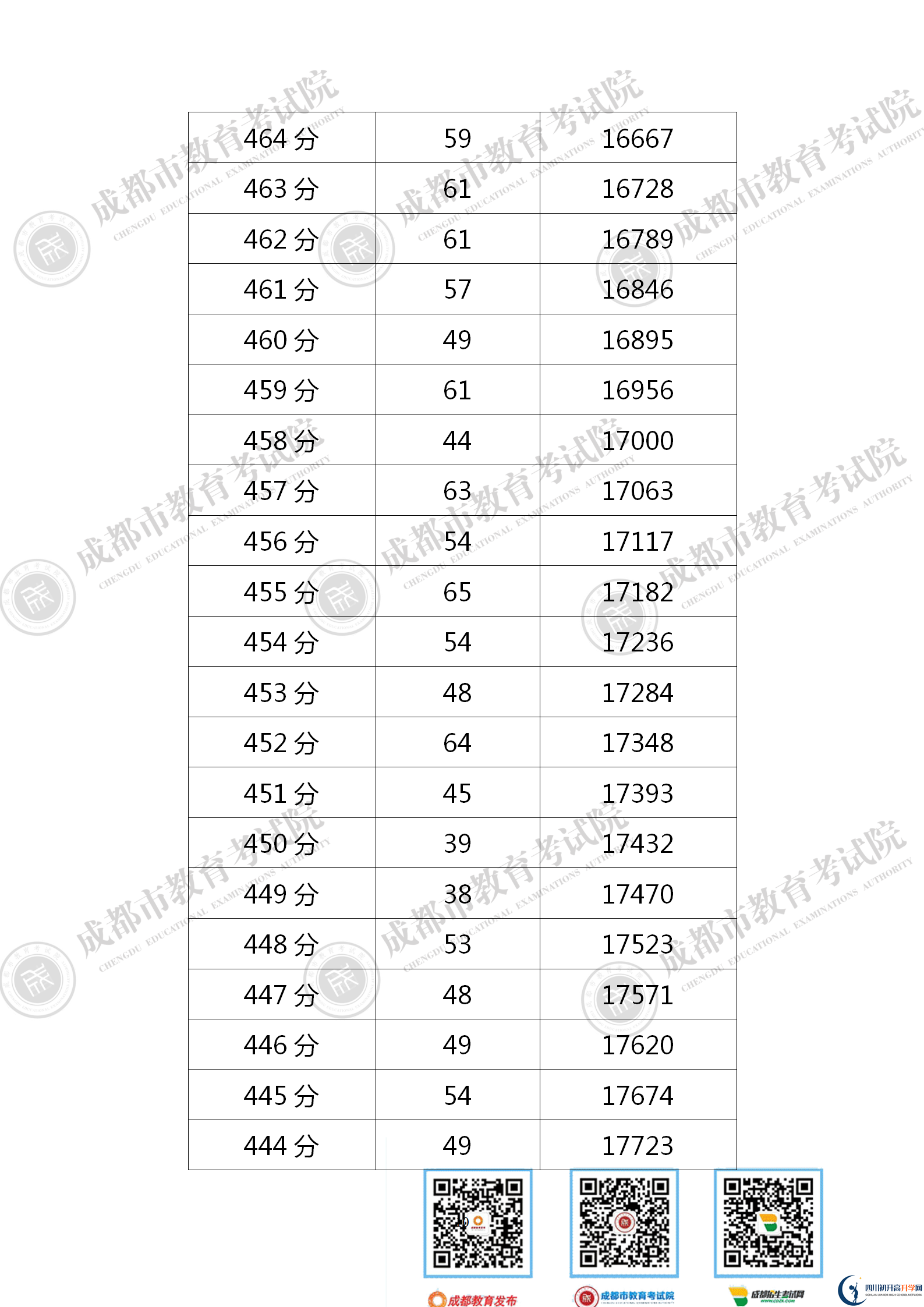 成都新都區(qū)2021年中考分?jǐn)?shù)線是依據(jù)什么劃分的？