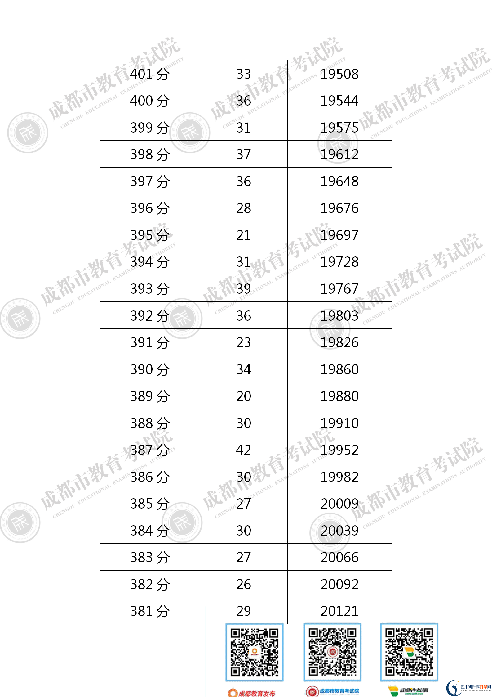 成都新都區(qū)2021年中考分?jǐn)?shù)線是依據(jù)什么劃分的？