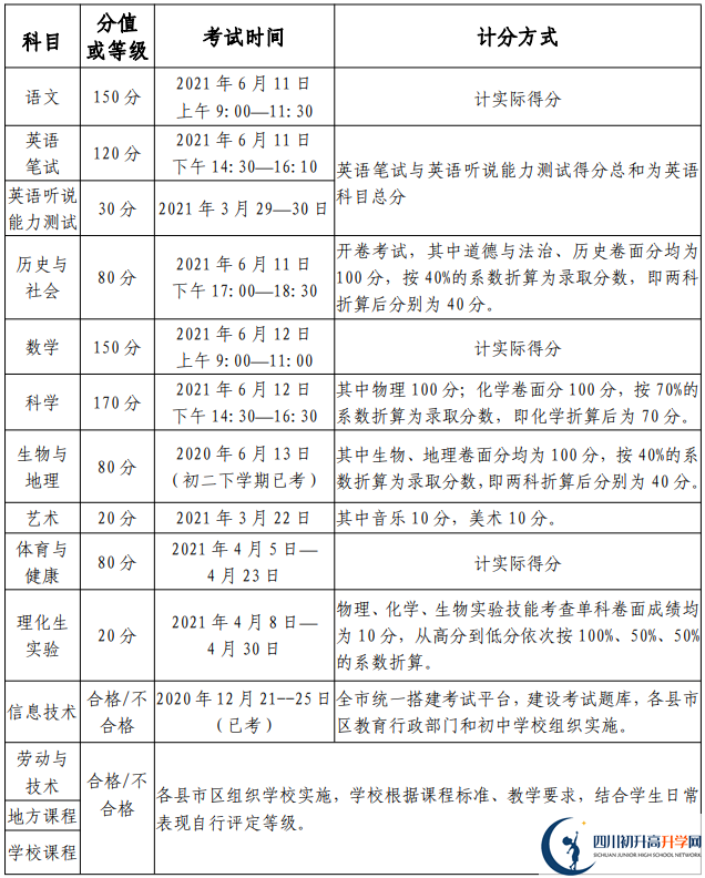 綿陽2021年中考分數(shù)各科都是多少？