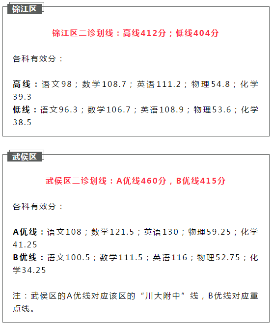 2021成都初升高二診如何劃線？