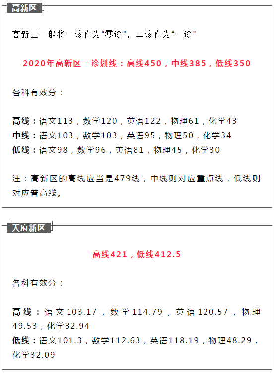 2021成都初升高二診如何劃線？