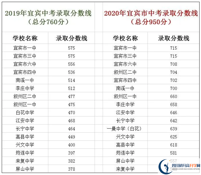 宜賓中考400分左右能上什么普高？