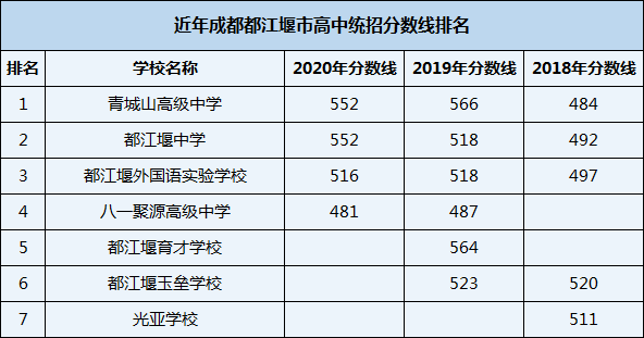 2021年都江堰外國語實驗學校在成都排名多少？