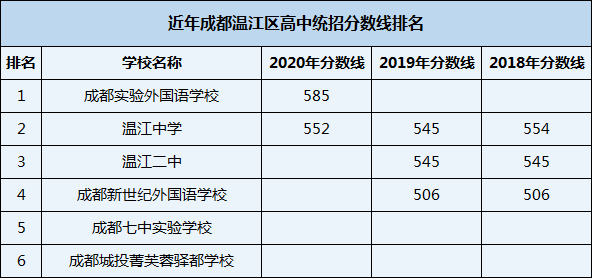2021年溫江二中在成都排名多少？