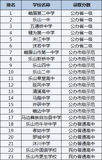 2021年樂山一中在樂山排名多少？