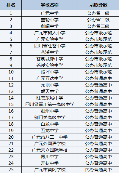 2021年廣元萬達(dá)中學(xué)在廣元排名多少？