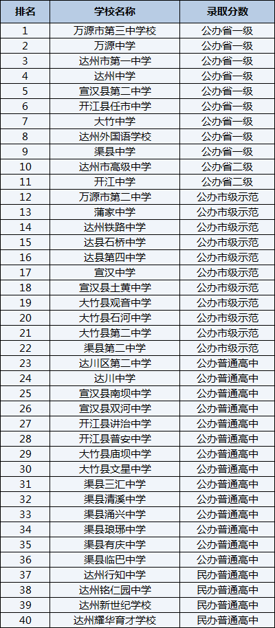 2021年達(dá)州行知中學(xué)在達(dá)州排名多少？
