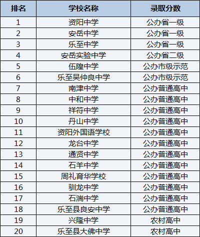 2021年樂至縣良安中學(xué)在資陽排名多少？